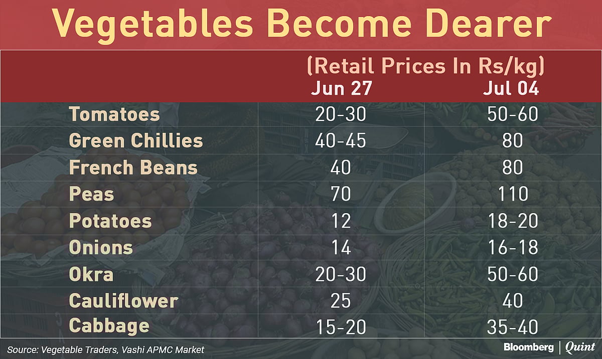 Rains, Not GST, Behind Spike In Vegetable Prices